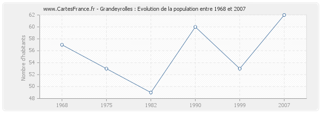 Population Grandeyrolles