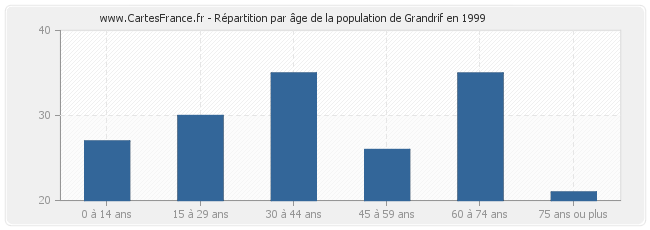 Répartition par âge de la population de Grandrif en 1999