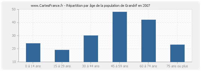 Répartition par âge de la population de Grandrif en 2007