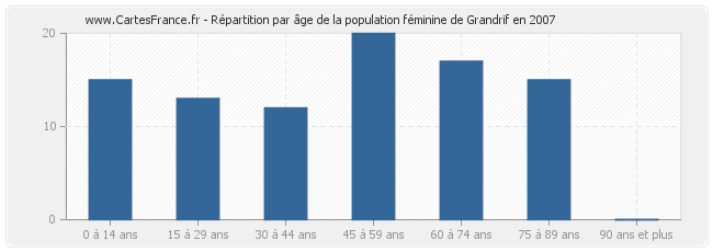 Répartition par âge de la population féminine de Grandrif en 2007