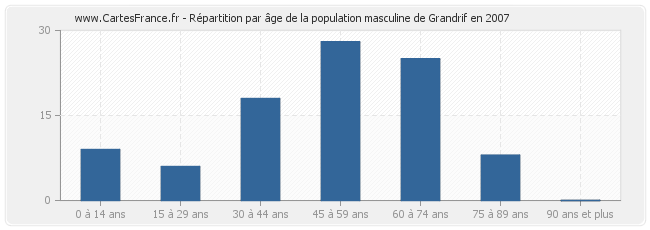 Répartition par âge de la population masculine de Grandrif en 2007
