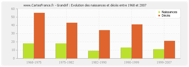 Grandrif : Evolution des naissances et décès entre 1968 et 2007