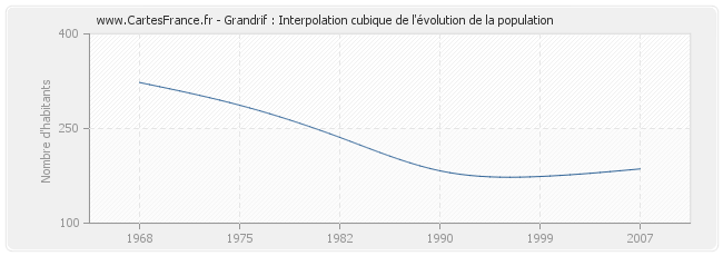 Grandrif : Interpolation cubique de l'évolution de la population