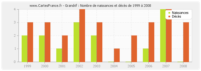 Grandrif : Nombre de naissances et décès de 1999 à 2008