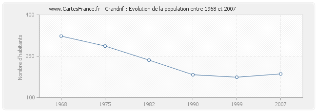 Population Grandrif