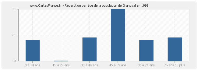 Répartition par âge de la population de Grandval en 1999