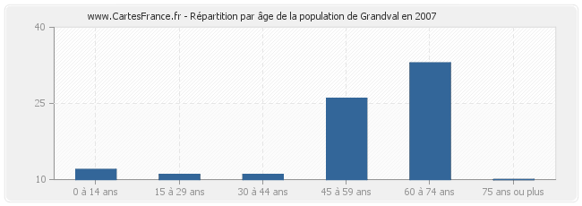 Répartition par âge de la population de Grandval en 2007