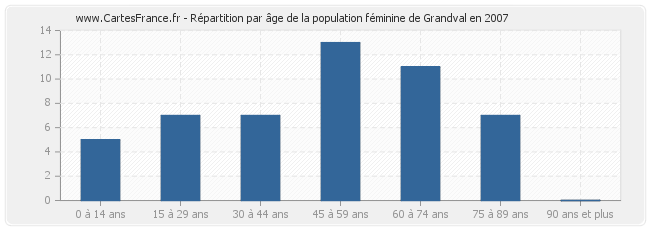 Répartition par âge de la population féminine de Grandval en 2007