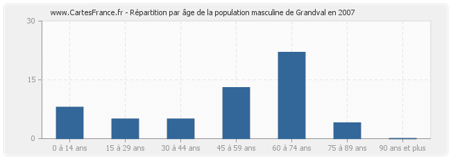 Répartition par âge de la population masculine de Grandval en 2007