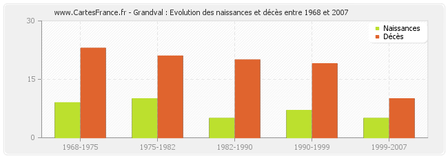 Grandval : Evolution des naissances et décès entre 1968 et 2007