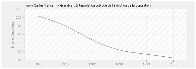 Grandval : Interpolation cubique de l'évolution de la population