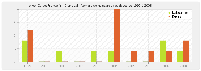 Grandval : Nombre de naissances et décès de 1999 à 2008