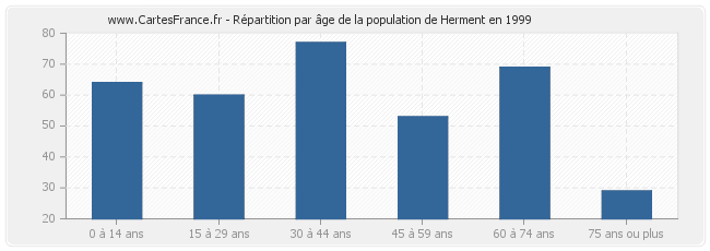 Répartition par âge de la population de Herment en 1999