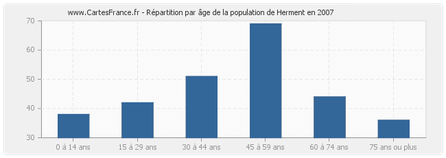 Répartition par âge de la population de Herment en 2007