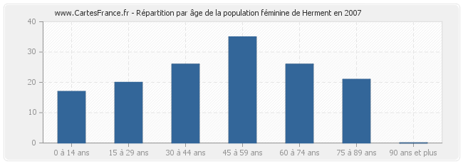 Répartition par âge de la population féminine de Herment en 2007