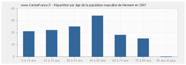 Répartition par âge de la population masculine de Herment en 2007