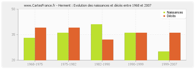 Herment : Evolution des naissances et décès entre 1968 et 2007