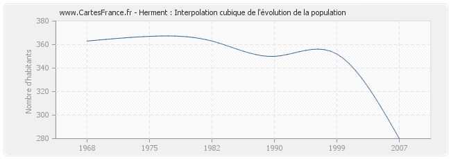 Herment : Interpolation cubique de l'évolution de la population