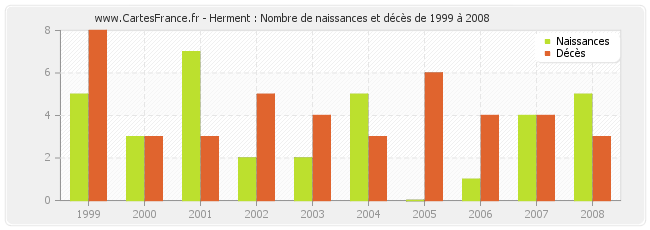 Herment : Nombre de naissances et décès de 1999 à 2008