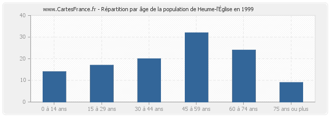 Répartition par âge de la population de Heume-l'Église en 1999