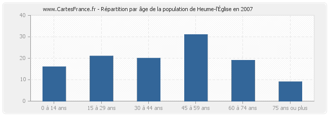 Répartition par âge de la population de Heume-l'Église en 2007
