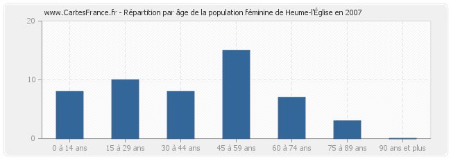 Répartition par âge de la population féminine de Heume-l'Église en 2007