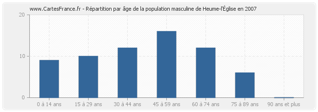 Répartition par âge de la population masculine de Heume-l'Église en 2007
