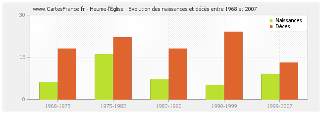 Heume-l'Église : Evolution des naissances et décès entre 1968 et 2007