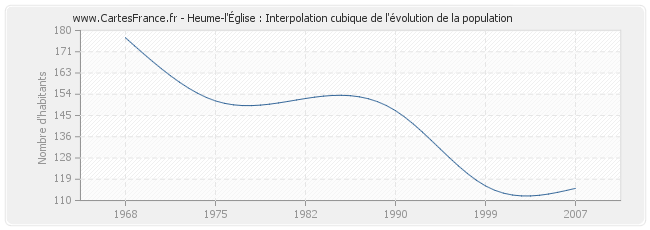 Heume-l'Église : Interpolation cubique de l'évolution de la population