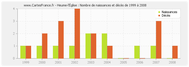 Heume-l'Église : Nombre de naissances et décès de 1999 à 2008