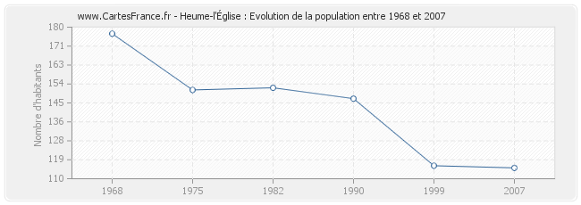 Population Heume-l'Église