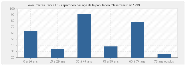 Répartition par âge de la population d'Isserteaux en 1999