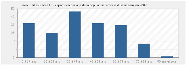 Répartition par âge de la population féminine d'Isserteaux en 2007