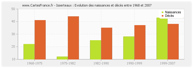 Isserteaux : Evolution des naissances et décès entre 1968 et 2007
