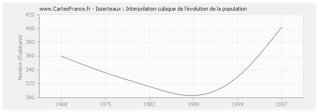Isserteaux : Interpolation cubique de l'évolution de la population