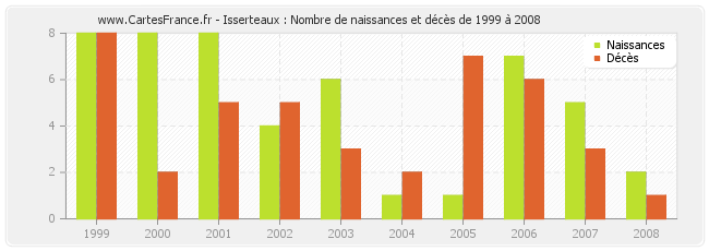 Isserteaux : Nombre de naissances et décès de 1999 à 2008