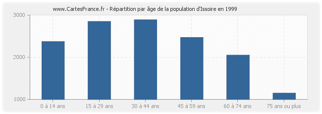 Répartition par âge de la population d'Issoire en 1999
