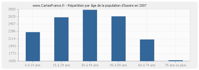 Répartition par âge de la population d'Issoire en 2007