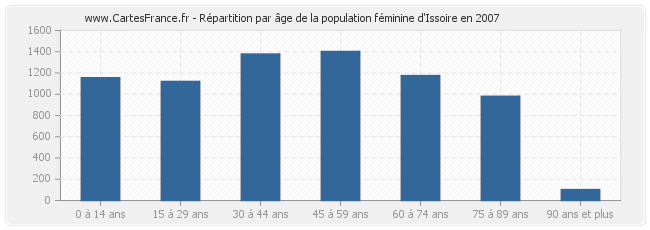 Répartition par âge de la population féminine d'Issoire en 2007