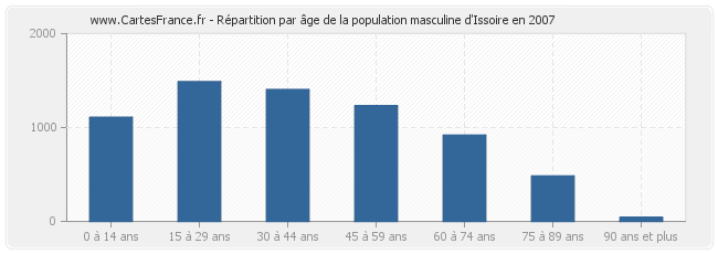 Répartition par âge de la population masculine d'Issoire en 2007
