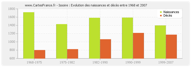 Issoire : Evolution des naissances et décès entre 1968 et 2007