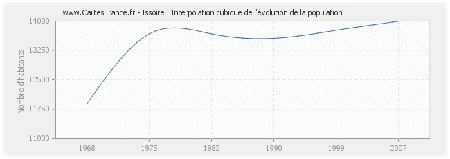 Issoire : Interpolation cubique de l'évolution de la population