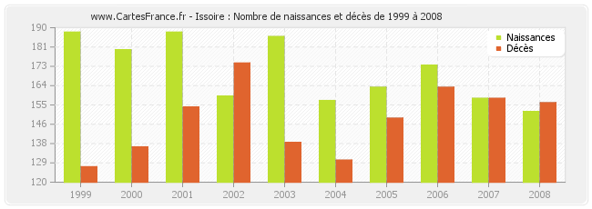 Issoire : Nombre de naissances et décès de 1999 à 2008