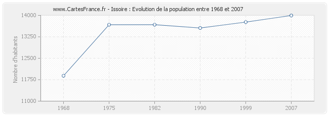 Population Issoire
