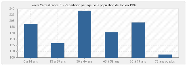 Répartition par âge de la population de Job en 1999