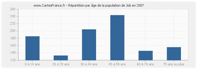 Répartition par âge de la population de Job en 2007