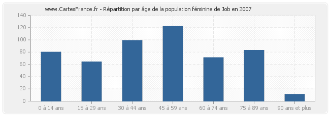 Répartition par âge de la population féminine de Job en 2007