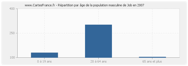 Répartition par âge de la population masculine de Job en 2007