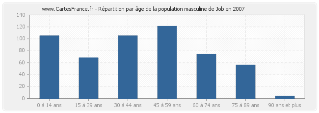 Répartition par âge de la population masculine de Job en 2007