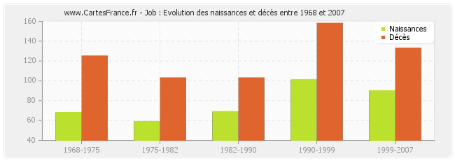 Job : Evolution des naissances et décès entre 1968 et 2007